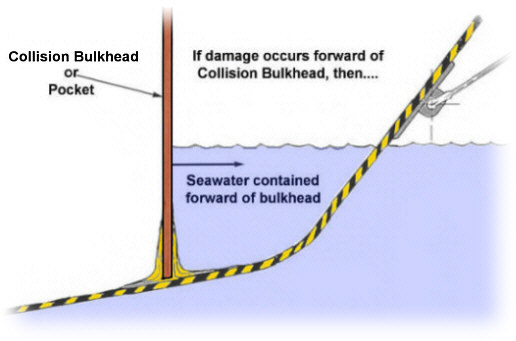 Watertight Collision Bulkhead